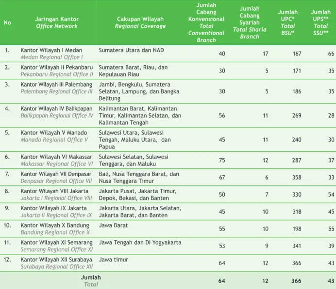 Tabel 2  Jaringan Kantor PT Pegadaian (Persero) per 31 Desember 2014 Table 2  Office Network of PT Pegadaian (Persero) as of December 31, 2014