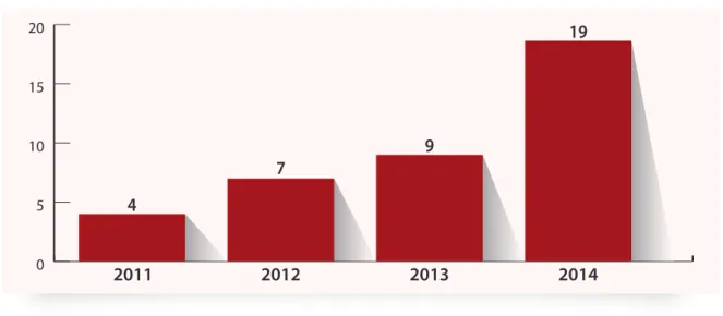 Grafik 1 Jumlah Lembaga Penjaminan Tahun 2011-2014 Graph 1 Number of Guarantee Institution 2011-2014