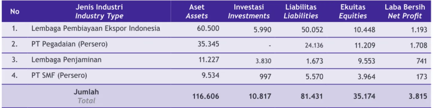 Table 4 shows the comparison of assets,  investments, liabilities and net income of Specialized  Financial Institutions in 2014.