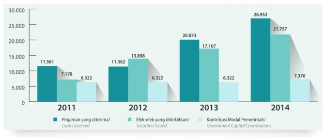 Grafik 3 Komposisi Sumber Dana LPEI Tahun 2011-2014 (miliar Rupiah)