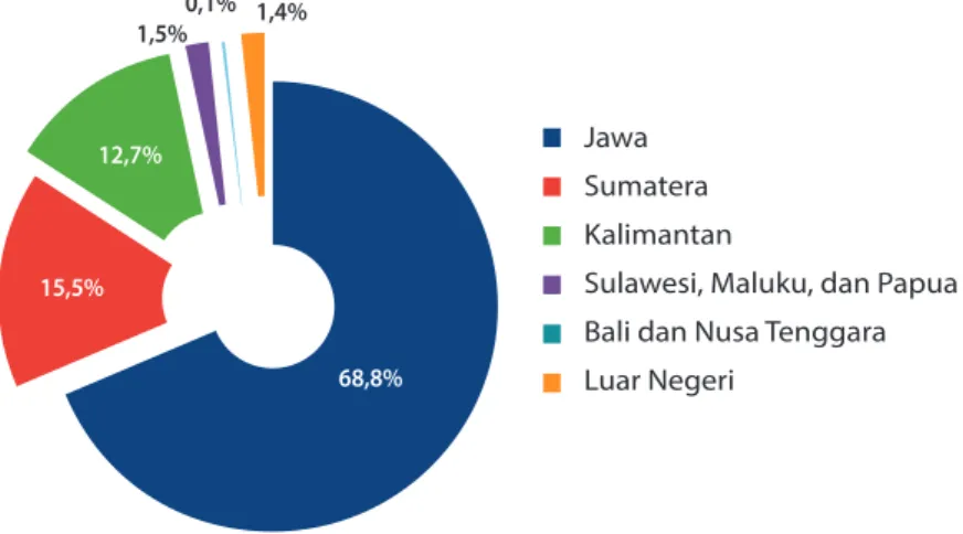 Grafik 9 Komposisi Pembiayaan LPEI Berdasarkan Lokasi Penyaluran Pembiayaan Tahun 2014 Graph 9 Composition of Indonesia Eximbank Financing Activities Based on Region in 2014