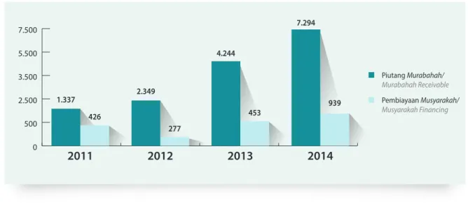 Grafik 11  Pertumbuhan Piutang Murabahah &amp; Pembiayaan Musyarakah LPEI Tahun 2011-2014 (miliar Rupiah) Graph 11 Growth of Murabahah Receivables &amp; Musyarakah Financing of  Indonesia Eximbank 2011-2014 