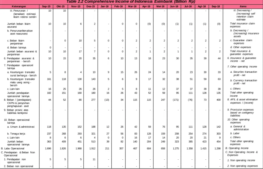 Table 2.2 Comprehensive Income of Indonesia  Eximbank (Billion  Rp)