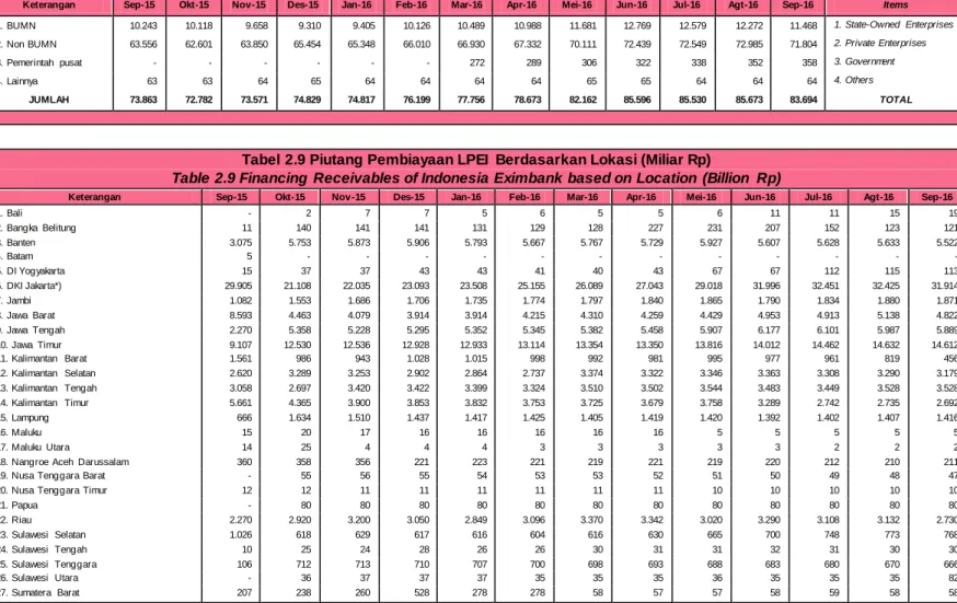 Table 2.8 Financing  Receivables of Indonesia Eximbank based on Debtor Category (Billion  Rp)