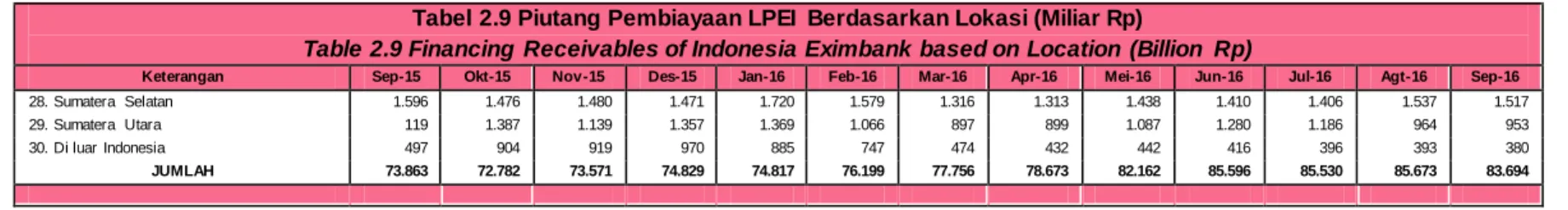 Table 2.9 Financing  Receivables of Indonesia Eximbank based on Location (Billion  Rp)