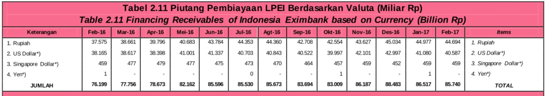 Table  2.10 Financing  Receivables  of Indonesia  Eximbank based  on Location  (Billion Rp) 