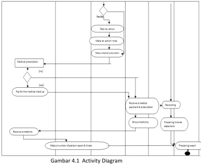 Gambar 4.1  Activity Diagram 