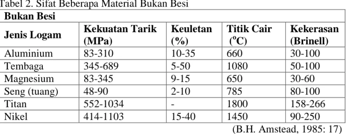 Tabel 2. Sifat Beberapa Material Bukan Besi  Bukan Besi 