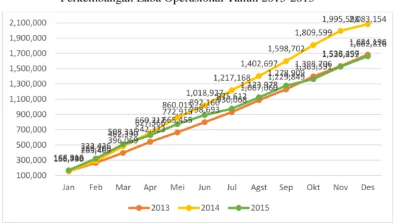 Gambar Perkembangan Laba Operasional Tahun 2013-2015 