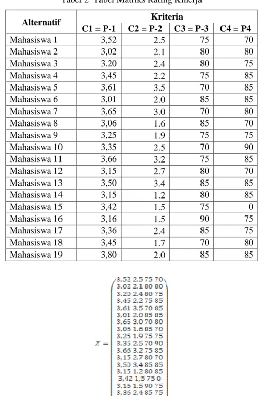 Gambar 1  Matriks Rating Kinerja (x) 