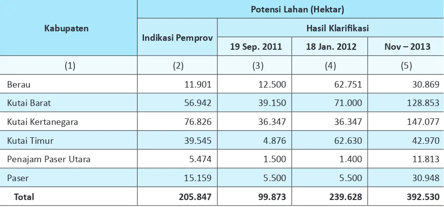 Tabel 8 Perkembangan Potensi Lahan untuk Food Estate di Kalimantan Timur
