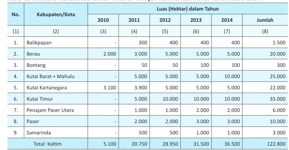 Tabel 13 Rencana Rehabilitasi Lahan Kriis di Wilayah Kalimantan Timur Tahun 2010-2014