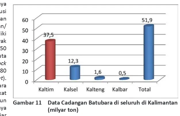 Gambar 11  Data Cadangan Batubara di seluruh di Kalimantan 