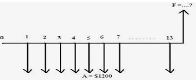 Gambar Cash flow diagramnya: