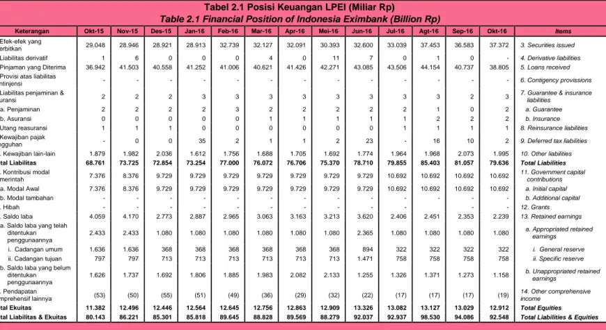 Table 2.1 Financial Position of Indonesia Eximbank (Billion Rp)