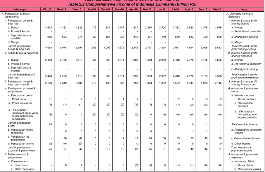 Table 2.2 Comprehensive Income of Indonesia Eximbank (Billion Rp)
