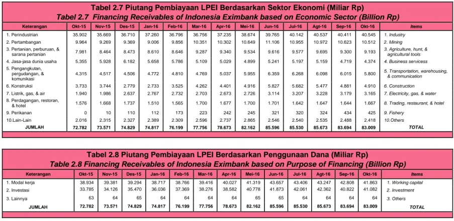 Tabel 2.7  Financing Receivables of Indonesia Eximbank based on Economic Sector (Billion Rp) 