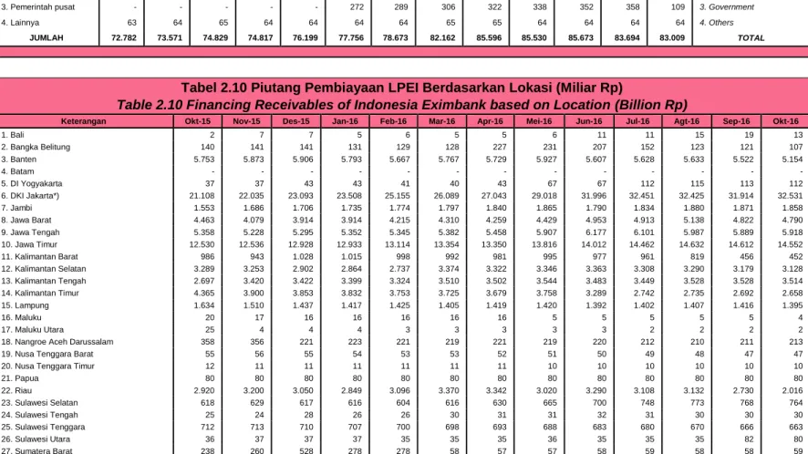 Table 2.9 Financing Receivables of Indonesia Eximbank based on Debtor Category (Billion Rp) 