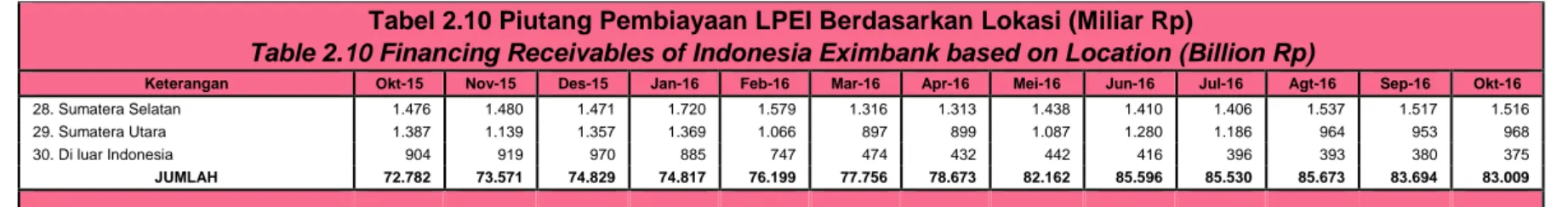 Table 2.10 Financing Receivables of Indonesia Eximbank based on Location (Billion Rp) 