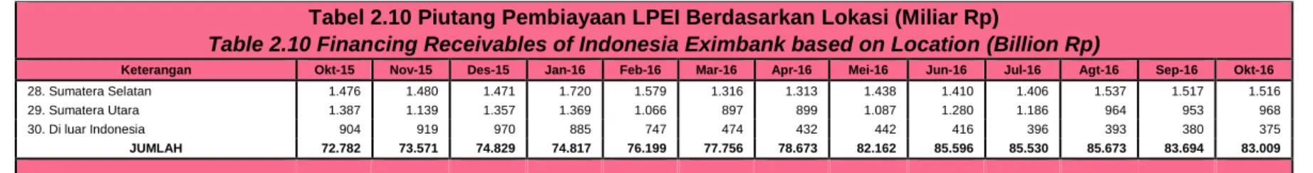 Table 2.10 Financing Receivables of Indonesia Eximbank based on Location (Billion Rp) 