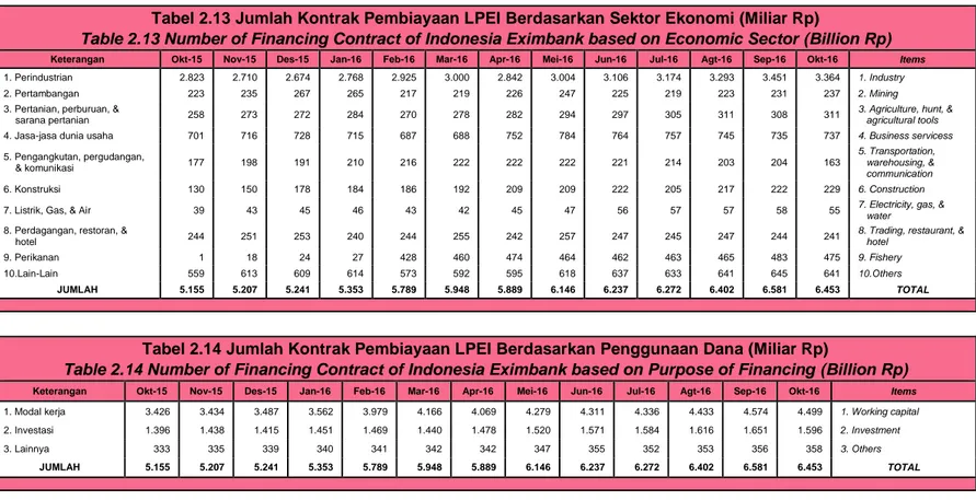 Table 2.13 Number of Financing Contract of Indonesia Eximbank based on Economic Sector (Billion Rp) 