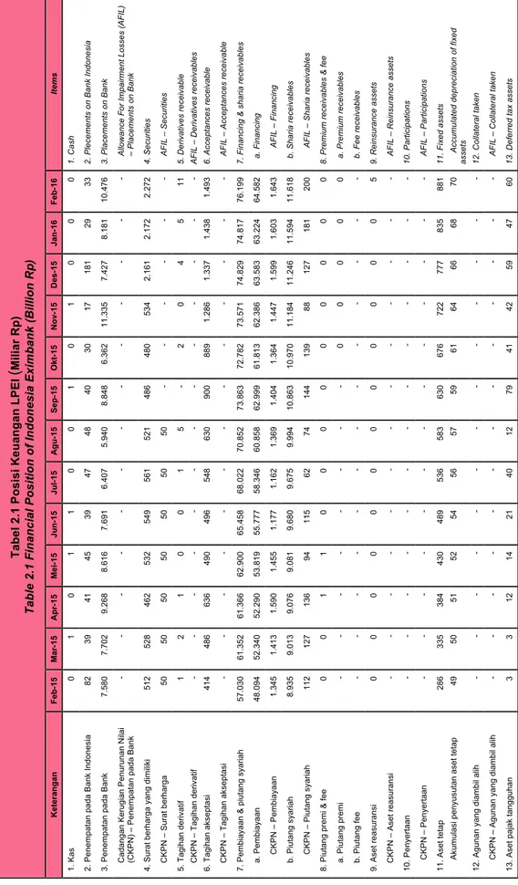 Tabel 2.1 Posisi Keuangan LPEI (Miliar Rp) Table 2.1 Financial Position of Indonesia Eximbank (Billion Rp) KeteranganFeb-15Mar-15Apr-15Mei-15Jun-15Jul-15Agu-15Sep-15Okt-15Nov-15Des-15Jan-16Feb-16Items  1