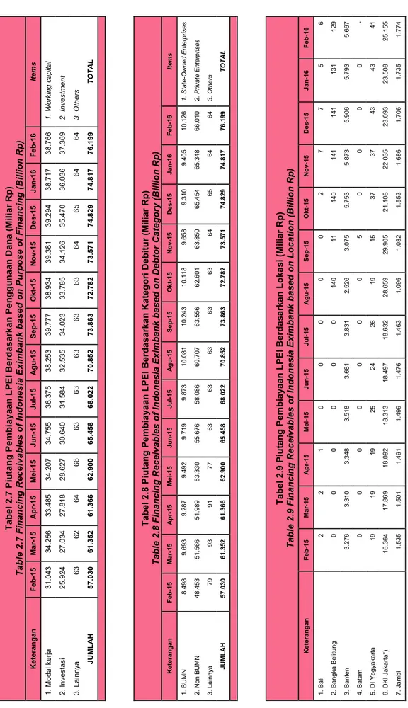 Tabel 2.7 Piutang Pembiayaan LPEI Berdasarkan Penggunaan Dana (Miliar Rp) Table 2.7 Financing Receivables of Indonesia Eximbank based on Purpose of Financing (Billion Rp) KeteranganFeb-15Mar-15Apr-15Mei-15Jun-15Jul-15Agu-15Sep-15Okt-15Nov-15Des-15Jan-16Feb