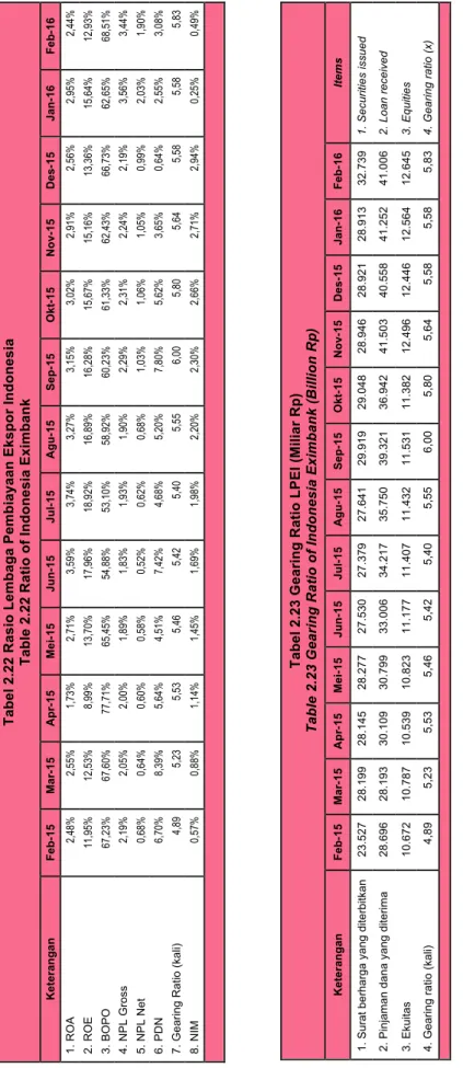 Tabel 2.22 Rasio Lembaga Pembiayaan Ekspor Indonesia  Table 2.22 Ratio of Indonesia Eximbank KeteranganFeb-15Mar-15Apr-15Mei-15Jun-15Jul-15Agu-15Sep-15Okt-15Nov-15Des-15Jan-16Feb-16 1