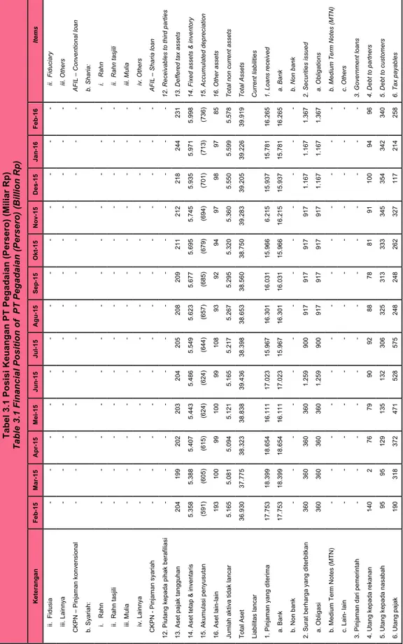 Tabel 3.1 Posisi Keuangan PT Pegadaian (Persero) (Miliar Rp) Table 3.1 Financial Position of  PT Pegadaian (Persero) (Billion Rp) KeteranganFeb-15Mar-15Apr-15Mei-15Jun-15Jul-15Agu-15Sep-15Okt-15Nov-15Des-15Jan-16Feb-16Items  ii