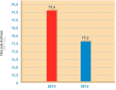 grafik berikut menyajikan data mengenai pertumbuhan kredit  tahun 2013 and 2012.