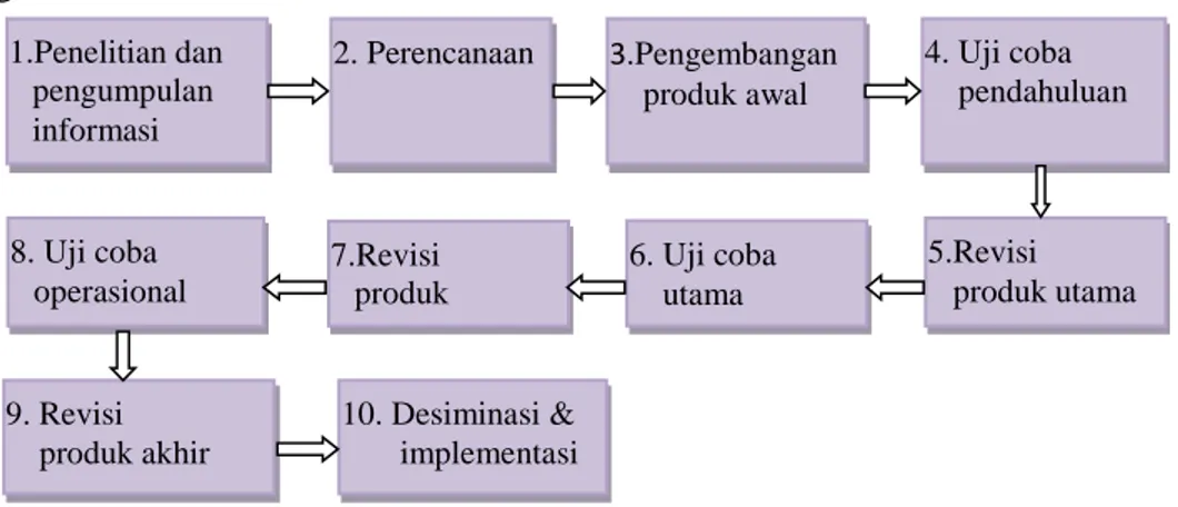 Gambar 3.1 Langkah-langkah metode R&amp;D Borg and Gall (Pargito, 2010: 50). 