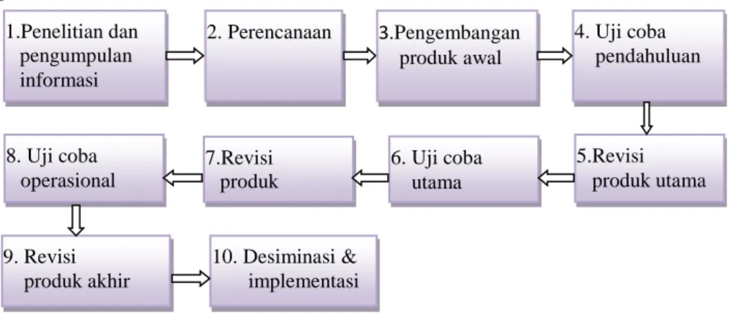 Gambar 3.1 Langkah-langkah metode R&amp;D Borg and Gall (Pargito, 2010: 50). 