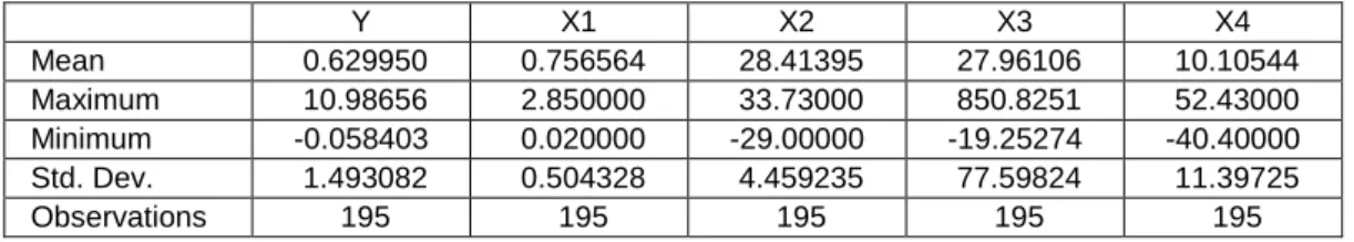 Tabel di atas merupakan output statistic deskriptif variabel penelitian dari  tahun 2011 sampai  2015 dengan menggunakan  Eviews