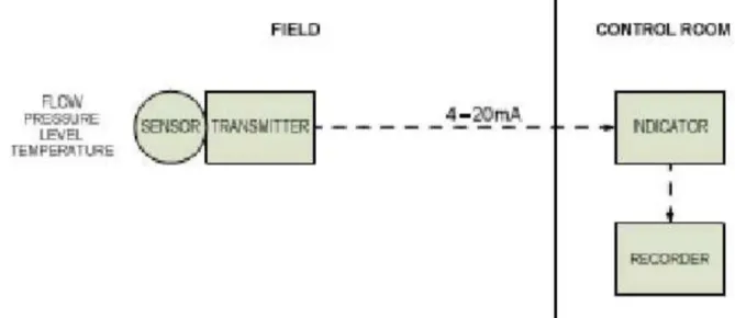 Gambar 1 Sistem Monitoring Proses (Open Loop System)