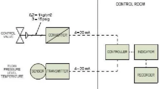 Gambar 2 Sistem Kontrol Proses (Closed Loop System)
