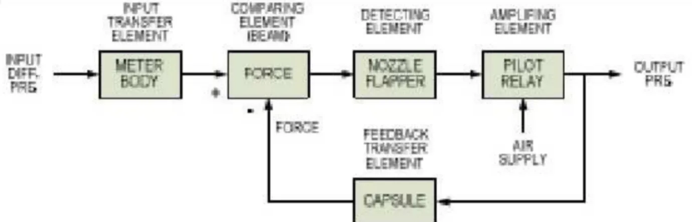 Gambar 3 Blok diagram Pneumatic Transmitter