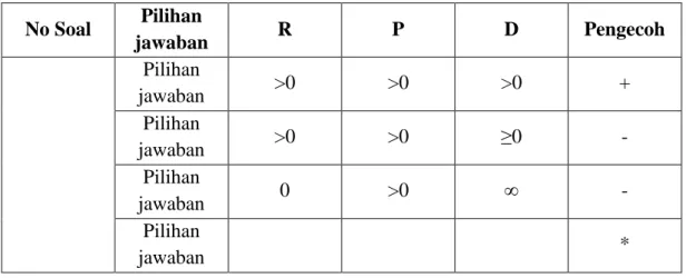 Tabel 3.3 Analisis pengecoh  No Soal  Pilihan  jawaban  R  P  D  Pengecoh  Pilihan  jawaban  &gt;0  &gt;0  &gt;0  +  Pilihan  jawaban  &gt;0  &gt;0  ≥0  -  Pilihan  jawaban  0  &gt;0  ∞  -  Pilihan  jawaban  * 