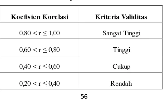 Tabel 3.5. Interpretasi Kriteria Validitas 