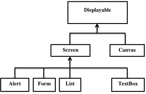 Gambar 2.4 MIDP User Interface 