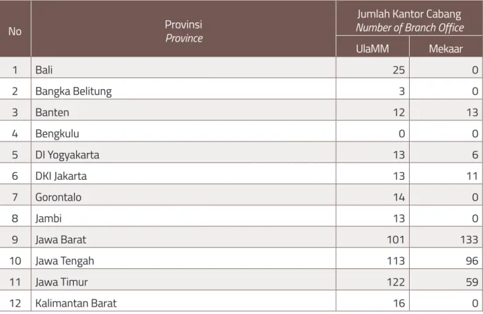 Tabel 5 Kantor Cabang ULaMM dan Mekaar PT PNM (Persero) per 31 Desember 2016 Table 5 Branch Offices of ULaMM and Mekaar PT PNM (Persero) as of December 31, 2016