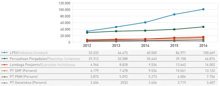 Grafik 3 Aset Lembaga Keuangan Khusus Tahun 2012-2016 (miliar rupiah) Graph 3 Assets of Specialized Financial Institutions Years 2012-2016 (billion Rupiah)