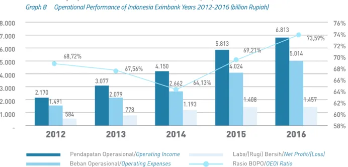 Grafik 8  Kinerja Operasional LPEI Tahun 2012-2016 (miliar Rupiah)