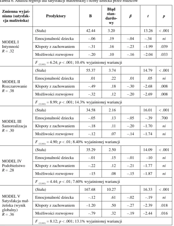 Tabela 6. Analiza regresji dla satysfakcji małżeńskiej i oceny dziecka przez rodziców Zmienna  wyjaś-niana  (satysfak-cja małżeńska) Predyktory B Błąd  stan- dardo-wy β t p MODEL I Intymność R = .32 (Stała) 42.44 3.20 13.26 &lt; .001Emocjonalność dziecka–.