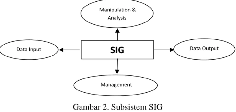Gambar 2. Subsistem SIG 