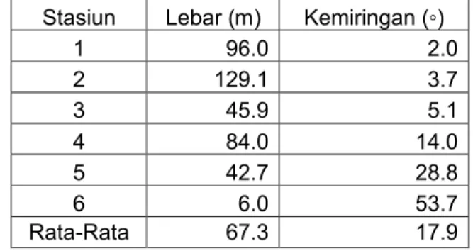 Tabel 4. Kriteria Habitat Bertelur Tahun 2010