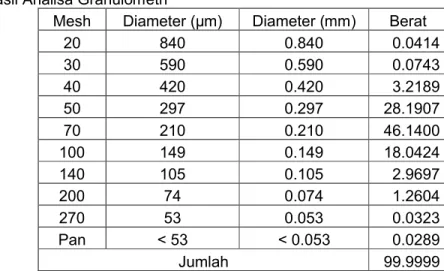 Tabel 6. Hasil Analisa Granulometri