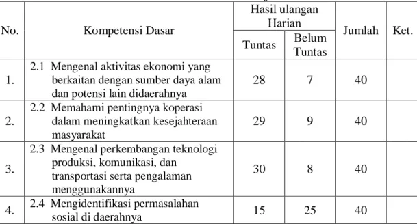 Tabel 1.1 Analisis Ketuntasan KD Soal Ulangan Harian   Peserta Didik kelas IV MataPelajaran IPS 