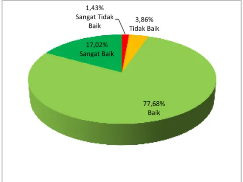 Diagram 4 Persentase Kepuasan Mahasiswa terhadap Aspek Layanan Bimbingan Tugas  Akhir IAIN Kudus 