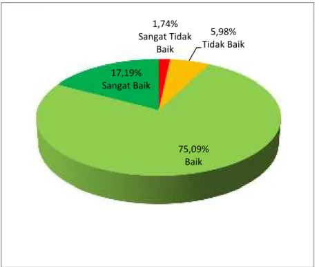 Diagram 6 Persentase Kepuasan Kepuasan Mahasiswa terhadap Aspek Layanan Pusat  Komputer (UPT TIPD) IAIN Kudus 