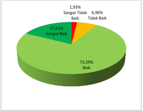 Diagram 7 Persentase Kepuasan Mahasiswa terhadap Aspek Layanan Beasiswa untuk  Mahasiswa IAIN Kudus 